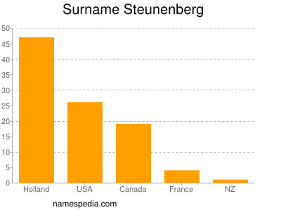 Familiennamen Steunenberg