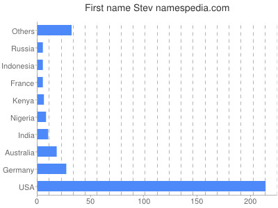 prenom Stev