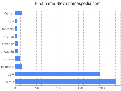 prenom Steva