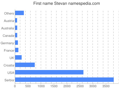 prenom Stevan