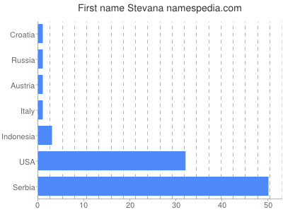 Vornamen Stevana