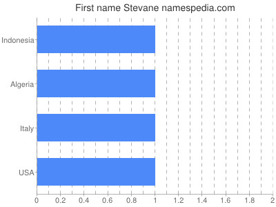 Vornamen Stevane
