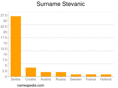 Familiennamen Stevanic