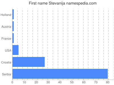 Vornamen Stevanija