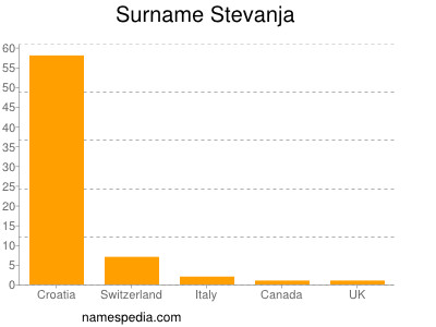 Familiennamen Stevanja