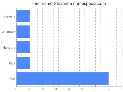 prenom Stevanne