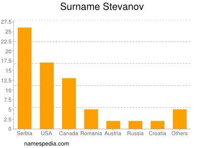 Familiennamen Stevanov