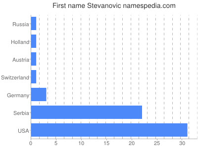 Given name Stevanovic