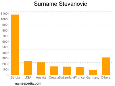 Familiennamen Stevanovic