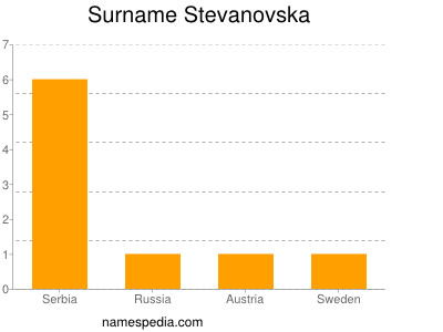 Familiennamen Stevanovska
