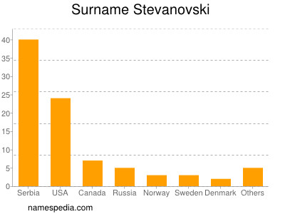 Familiennamen Stevanovski