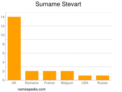 Familiennamen Stevart