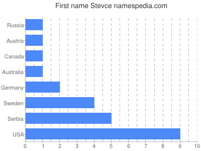 Vornamen Stevce