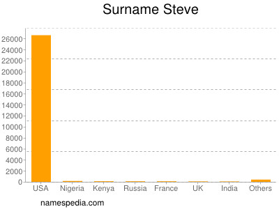 Familiennamen Steve