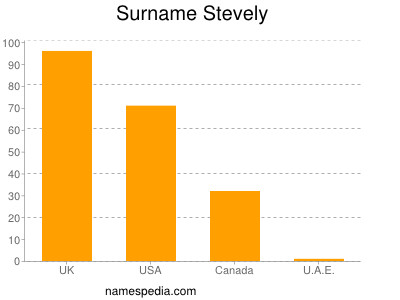 Surname Stevely