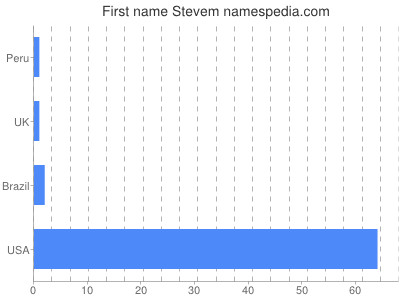 Vornamen Stevem