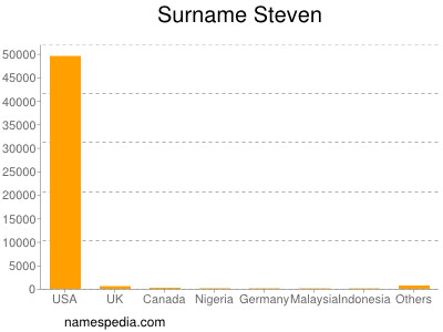 Surname Steven