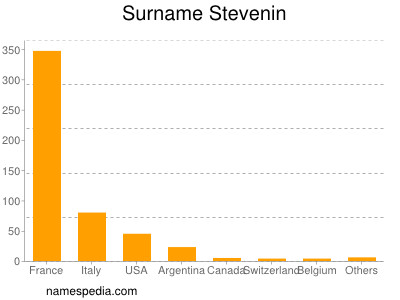 Familiennamen Stevenin