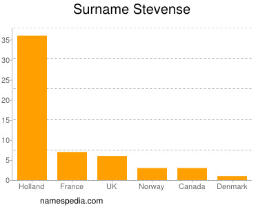 Surname Stevense