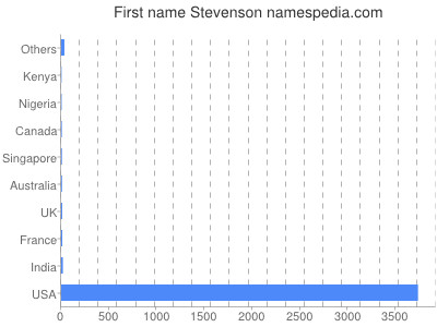 Vornamen Stevenson