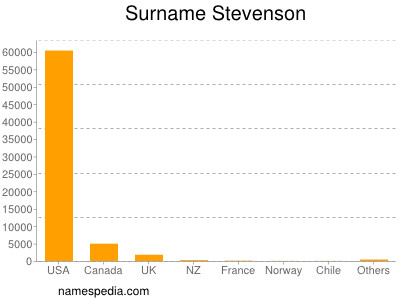 Familiennamen Stevenson