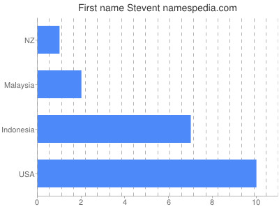 Given name Stevent