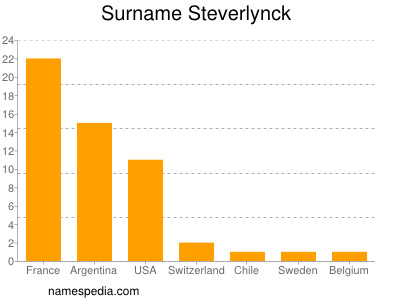 Familiennamen Steverlynck