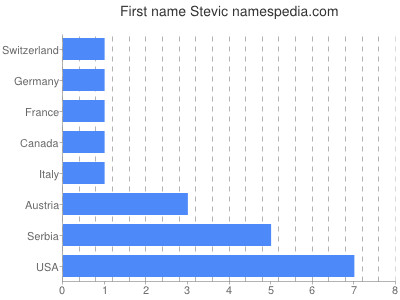 Vornamen Stevic