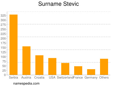 Familiennamen Stevic