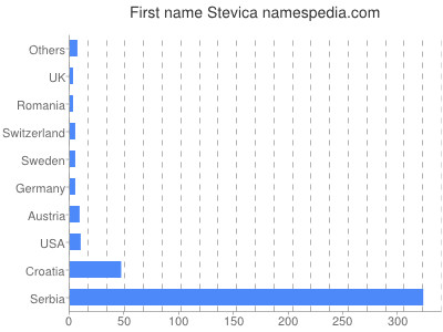 Vornamen Stevica