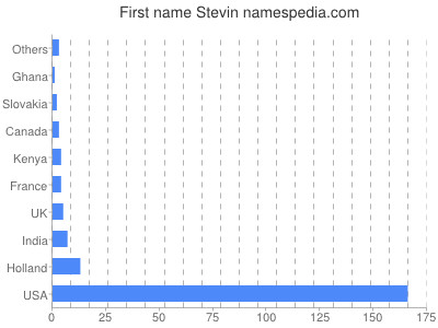 Vornamen Stevin