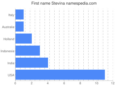 Vornamen Stevina