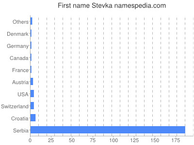 Vornamen Stevka