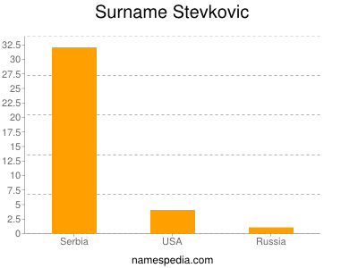 Familiennamen Stevkovic