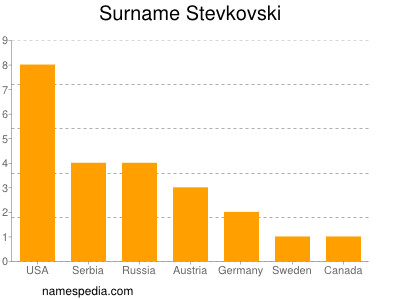 Familiennamen Stevkovski