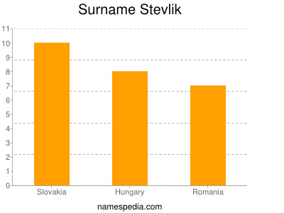 nom Stevlik