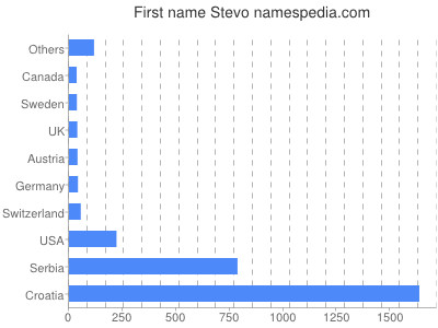 Vornamen Stevo