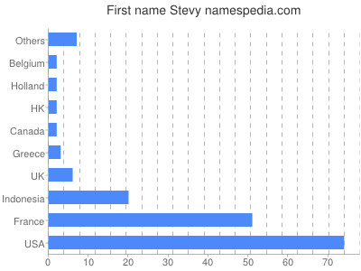 Given name Stevy