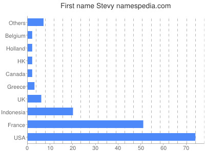 prenom Stevy