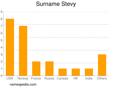 Surname Stevy