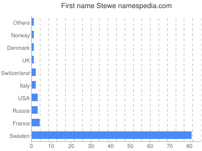 prenom Stewe