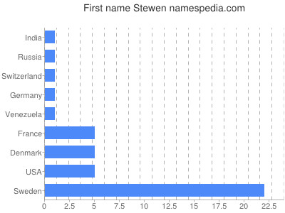 Given name Stewen