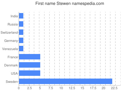Vornamen Stewen