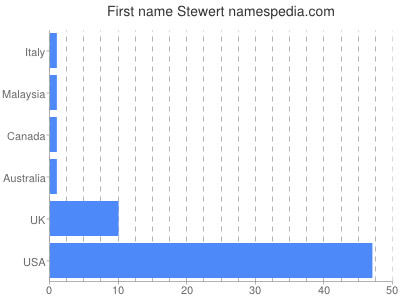 Given name Stewert
