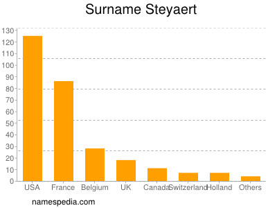 Surname Steyaert