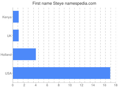Vornamen Steye
