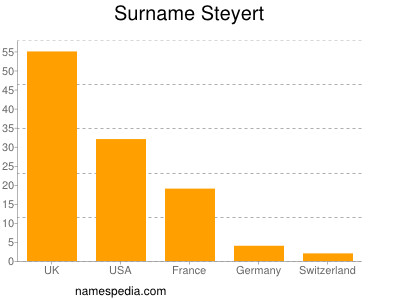 Familiennamen Steyert