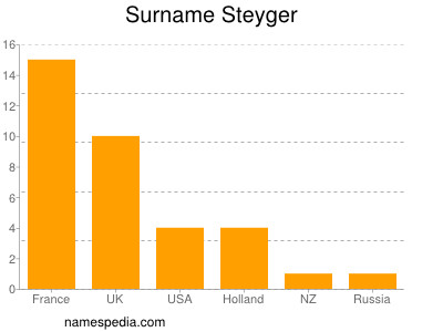 Surname Steyger