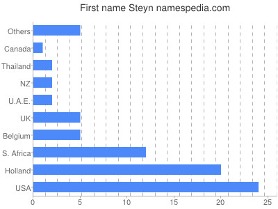 Vornamen Steyn