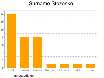 Familiennamen Stezenko